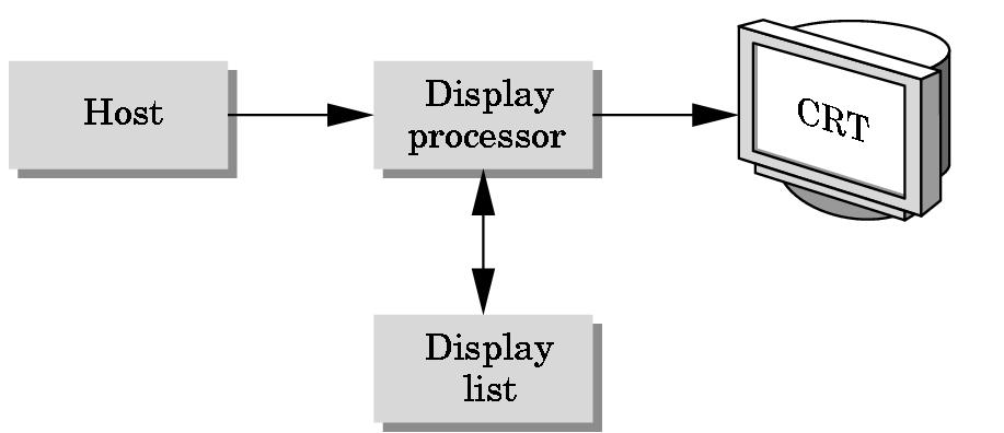 Display Processor Model DPU : display processor