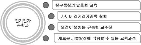 1. 창의공학부 전기전자공학과