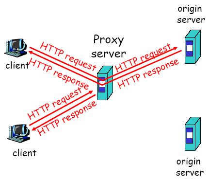 Web cache (proxy server) 목적 : origin server 를대신해서 client 의 reauest 를충족시킨다. Browser의모든 HTTP request 가 web cache를경유하도록설정 Browser는모든 HTTP request 를 cache에전달한다.