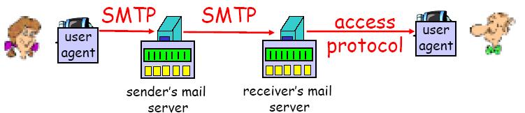 Mail access protocol SMTP : 수신쪽서버에 msgs를전송하기위한 protocol Mail access protocol : 수신자의메일서버로부터수신자의 UA로메일을가져오는데이용한다.