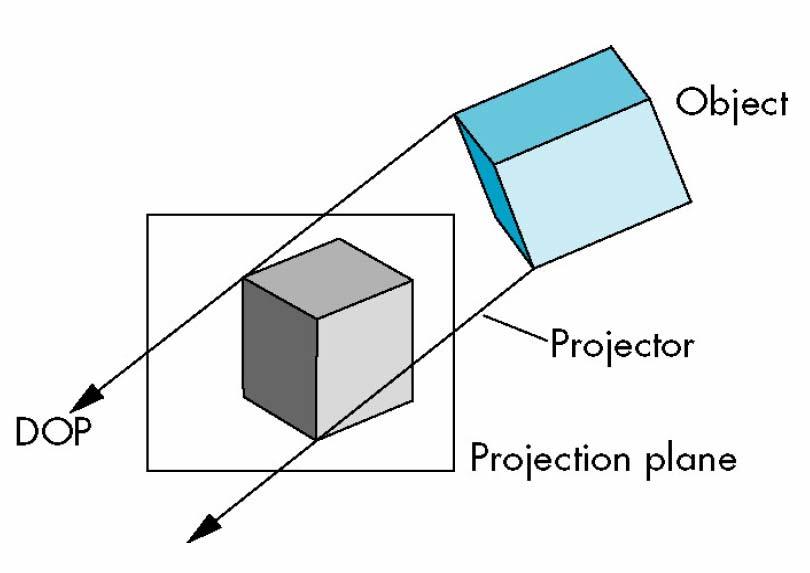 Parallel Viewig Perspectie Viewig (Directio of Projectio) Orthographic