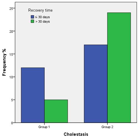 - Jae Hee Lim, et al. Pathological findings in toxic hepatitis - A B Figure 2. Comparison of the (A) recovery time (p = 0.041, Pearson s chi-square test) and (B) hospitalization (p = 0.
