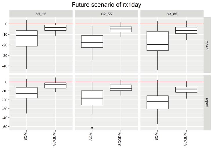 Median values of signal difference in climate extreme indices before and after the downscaling for the future period (RCP 4.