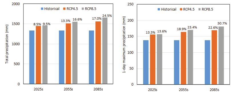 사용자중심의기후변화시나리오상세화기법개발및한반도적용 27 (a) (b) Fig. 12. Weighted average of changes in (a) prcptot and (b) rx1day based on the downscaled data using 22 GCMs and SQM method. 측지점평균변화량은 Fig. 12에제시되어있다.