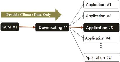 18 조재필 정임국 조원일 황세운 (a) Provider-centered climate service (b) User-centered climate service Fig. 2. Comparison of the provider-centered and user-centered climate services. 3. 연구방법 Fig.