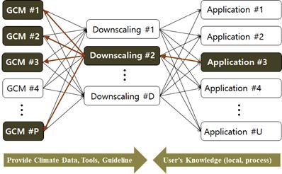 반면사용자중심의기후서비스는 Fig. 2의 (b) 에서와같이사용자의구체적인목적으로부터시작되며다수의기후자료 (GCM) 및상세화 (Downscaling) 방법이존재하는것을전재로한다.