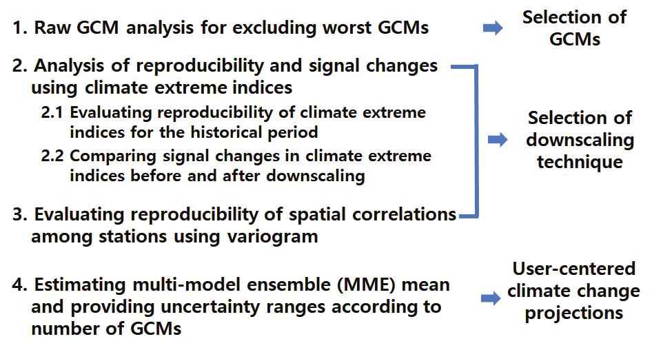 사용자중심의기후변화상세화자료활용을위한절차는 Fig. 3에서와같이 4단계로제시하였다. 1단계는 GCM 의계통오차보정전의결과를이용하여원시 GCM의시 공간적기후특성의재현성을평가하여재현성이낮은 GCM을이후분석과정에서제거하는단계이다. 사용자중심의상세화기법은 2 3 단계의평가를거쳐선정된다.
