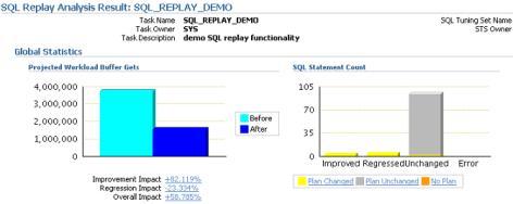 SQL Performance Analyzer SQL Plans + Run-time Stats Pre-Change Trial SQL Workload STS SQL Plans + Run-time Stats Post-Change Trial Compare SQL Performance Analysis