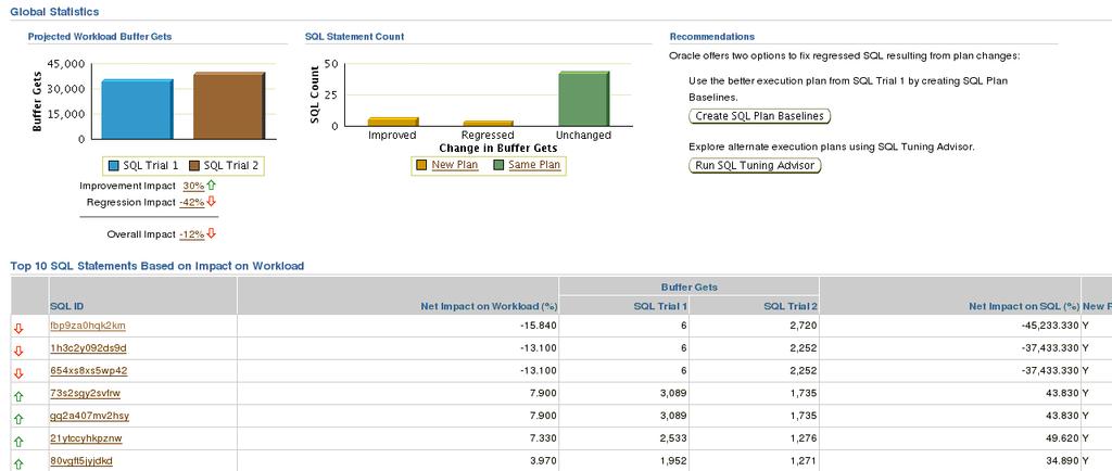 SPA SQL 분석예 Enterprise Manager에의한 SPA 분석리포트 전반적인성능개선 / 저하에대한분석과개별 SQL Report를통한비교분석 SQL