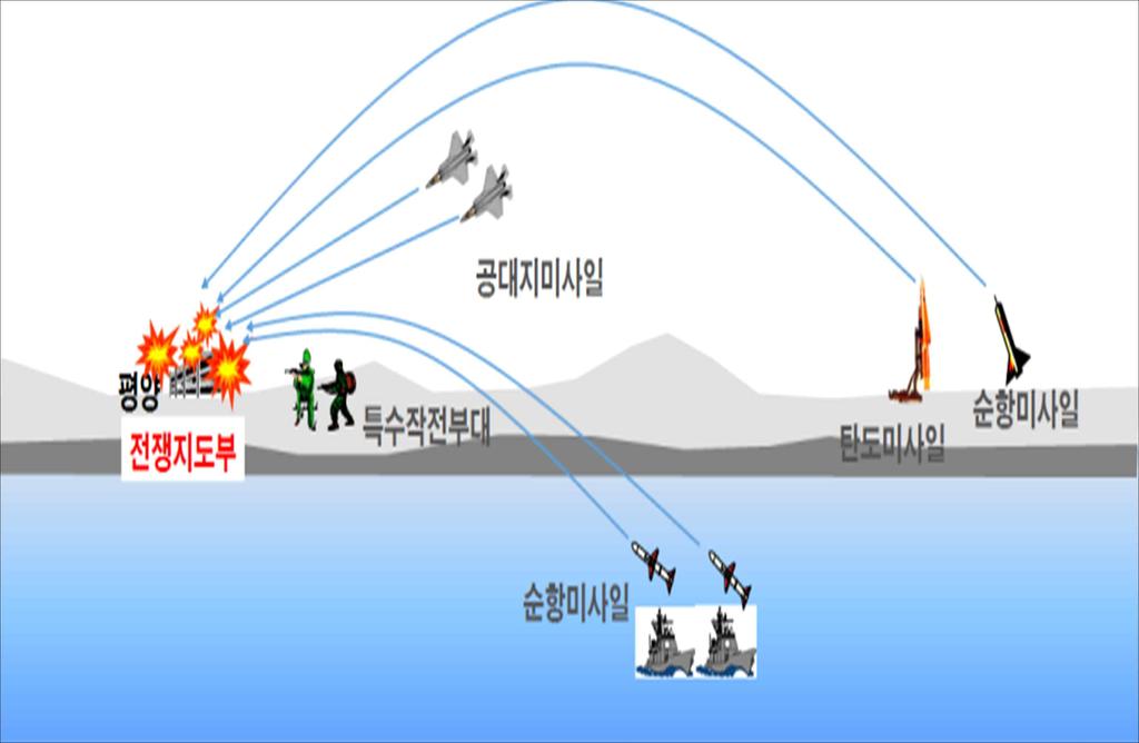정책해설 대량응징보복 (KMPR) KMPR 운용개념 ( 대량응징보복 ) Œ 북한이핵무기등으로위해를가할경우