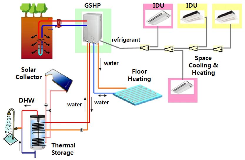 이철희ㆍ정훈ㆍ김범주ㆍ조종영 Fig. 2. Schematic diagram of the prototype GSHP system Table 1. Specifications of GSHP system Normal capacity Item Specification Cooling 14.4 Heating & Dhw 16.5 Electricity Cooling 3.