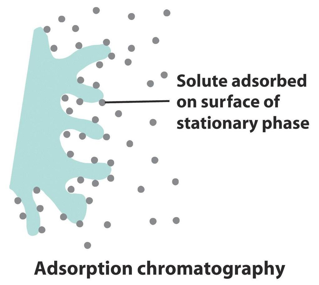 흡착 (adsorption) 크로마토그래피