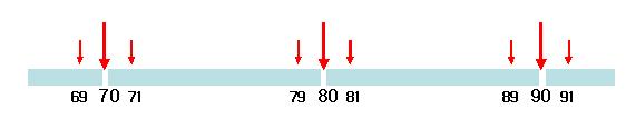 경계값분석 (Boundary Value Analysis) 개요 - 입력값의주요오류대상인경계값을입력값으로테스트케이스를작성하여테스팅 [ 예 ] - 동등분할의예제를경계값분석방법을이용하여테스트케이스를추출한경우 테스트케이스 1 2 3 4