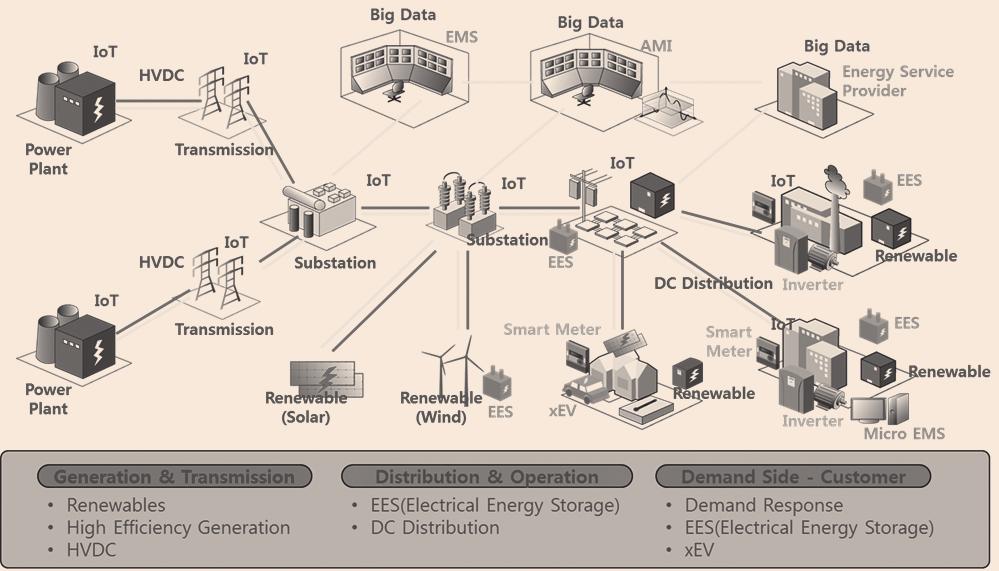 사물인터넷 (IoT) 에의한전력인프라의진화 Generation & Transmission Distribution & Operation Distribution & Operation Renewables High Efficiency Generation HVDC
