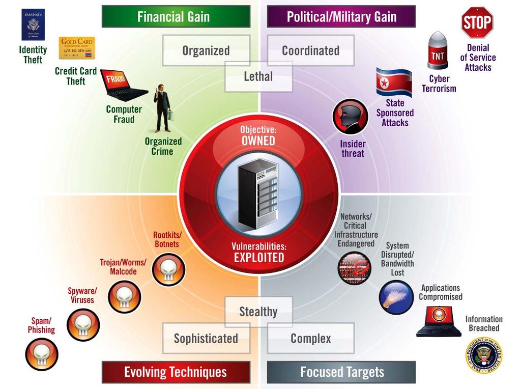 사이버범죄동향 IBM Software Group Rational software 비즈니스가환경, 고객, 파트너, 직원등에대해개방 (openness) 되어야하며신속 (agile) 함이요구되는동시에안전해야함 사이버범죄시장규모 > 마약시장 (FBI, 2007)