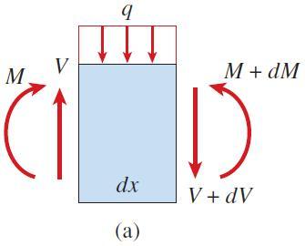 Goodno Page 4-3 분포하중 ( 그림-a) (1) 전단력 F vert : V qdx ( V dv) dv q dx (4-4) dv q 이면 dx - 이고전단력은일정함 dv - q contant 이면, constant dx 이고전단력은선형적으로변함.