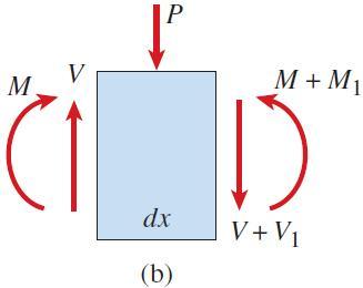 () 굽힘모멘트 dx : qdx ( V dv) dx( d) d V 이면 dx - d V dx (4-6) - 분포하중의경우만성립하며, 이고굽힘모멘트는일정함 집중하중의작용점에서전단력의갑작스런변화 (Jump) 가있고, d / dx 는정의되지않음 - 예제 4- 에서 3 qx qx, V 6 d 식 (4-6) V dx 을만족함 - 식 (4-6) 을적분하면, d V