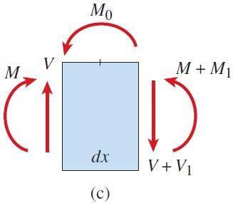 우력형태의하중 ( 그림 -c) F vert : V V V1 ( ) V 1 : ( V V1) dx 1 (4-9) 1 -