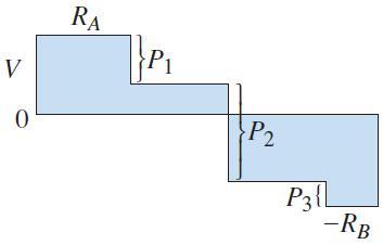 여러개의집중하중 ( x a ) (1) 첫째구간 1 V R, R x ( a x a ) () 두번째구간 1 V R P 1, RxP1 x a1 ( ) (3) 세번째구간 3 ( a x a ) ( 우측부분의자유물체도고려 ) V R P 3, 3 3 R ( ) ( ) x P b x (4) 네번째구간 3 ( a x