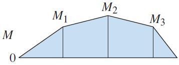 Goodno Page 4-33 - 전단력은각구간내에서일정, 하중작용점에서하중의크기만큼극격한변화 - 굽힘모멘트는각구간내에서선형 - 하중점에서모멘트값을구하여연결하면 D 를쉽게그릴수있음. R a R a P( a a ) R b 1 1 1 1 3 3 - 전단력선도의불연속점에서 d ( x) dx 의변화가있다.