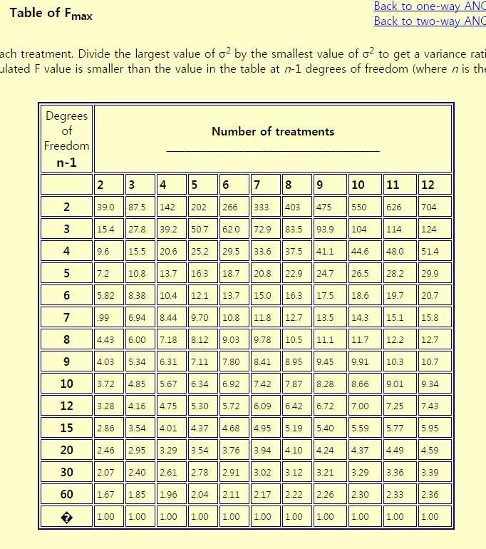 residual( ) 과각 treatment 평균그래프를이용한등분산가정 재검정 ( 아래표출처 :