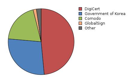 Korea CA 별점유율 (2018-03 기준 ) GlobalSign7.4% Comodo 19.67% Digicert 48.51% Comodo 26.68% Digicert 65.06% GPKI 29.