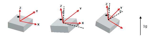 acceleration data값을이전의 Trapezoidal Method으로이중적분 first integration - velocityx[1] = velocityx[0]+ accelerationx[0] + ((accelerationx[1] - accelerationx[0])