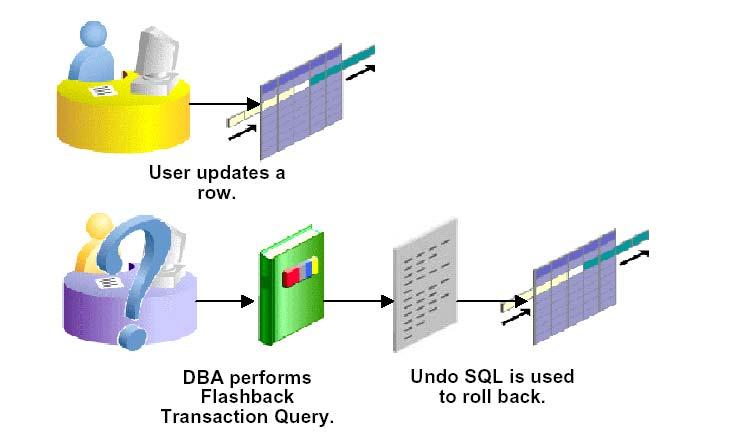 Flashback Transaction Query Overview Flashback Transaction Query Overview Flashback Transaction Query 는 transaction level에서 DB에이루어진변경사항을보기위한진단둘입니다. 이는 transaction 의분석과 auditing 이가능합니다.