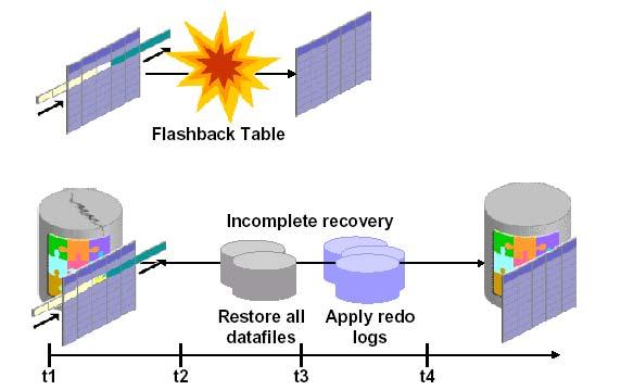 Flashback Table 의 Configure Flashback Table 은 undo data를사용하여과거시점으로빠르게복구를할수있습니다. 이방법은 DBA의관여없이 user 가직접쉽고빠르게 recover 를할수있다는장점이있습니다.