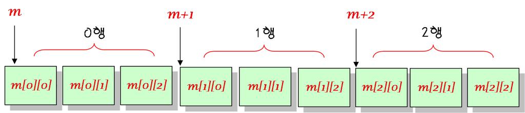 2 차원배열과포인터연산 2 차원배열 m[][]