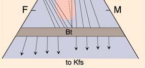 AFM projection above the sillimanite and staurolite-out isograds, sillimanite it zone, upper amphibolite facies.