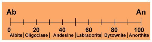 상평형도 Chemographics refers to the graphical representation of the chemistry of mineral