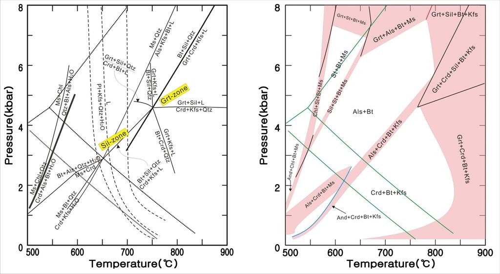 (a) A simplified petrogenetic grid and (b) pseudosection constructed using the Gibbs