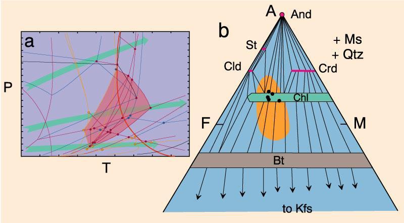 Metapelites Figure 28-18. a. The stability range of staurolite on Figure 28-2 (red). b.