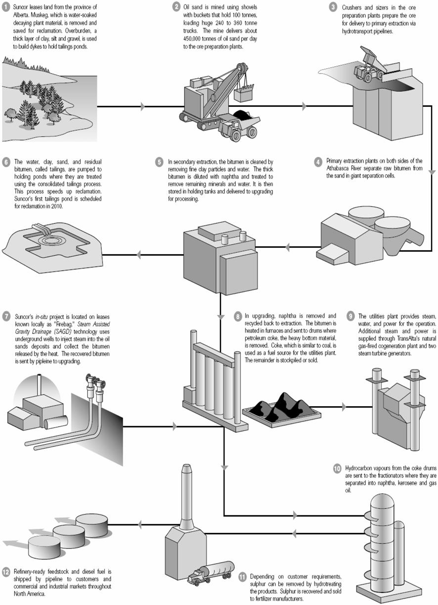 114 n Ëo Ër nëp~o Fig. 7. How bitumen in oil sand is mined and processed. tp ˆ ( rp p) k~ ˆ p, ~ v p l gas oil, kerosene, naphtha. 4-4.