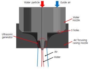 초음파미립화노즐의분무특성에미치는주요인자의영향 마이크로의코팅입자를낮은공압으로액적주위로공기를분사시켜폭이협소한형태로포커싱 (focusing) 시키며분주범위가노즐출구로부터협소하다. 초음파노즐은주파수가높아질수록분무입자는미세해지나최대유량이적어짐으로 1000ul이상의조건대비최소의입자크기를가지는주파수를이론식으로구하여노즐의주파수를지정하였다.