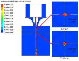 한국산학기술학회논문지제 18 권제 6 호, 2017 a) volume fraction a) volume fraction b) velocity vector Fig. 5.