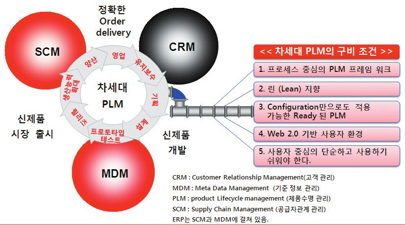 에자일은이러한기준에가장부합된솔루션이며, 린 (Lean) 지향및 Configuration만으로도즉시사용할수있어서초기도입비용절감등 PLM 시장에새로운트렌드를만들어가고있다.