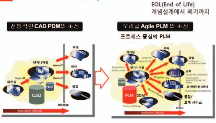 프로세스중심으로변화하는차세대 PLM 오라클은주요조사기관인가트너와 AMR리서치의최근보고서에서뛰어난시장포지셔닝, 기능, 고객성공을기반으로리더로선정됨으로써오라클이 PLM 분야최강자임을입증받았다.