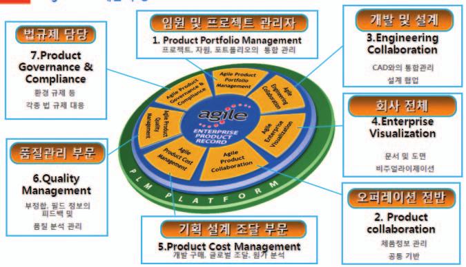 Broadest Enterprise PLM Solution Footprint Supply chain, cost, quality, compliance,