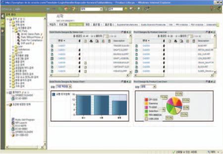 오라클의 PLM은에자일을인수함에따라 PLM 분야의전문성과글로벌소프트웨어벤더의안정성을동시에제공하는기업이다.