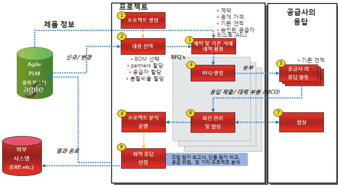 CNM(Customer Needs Management, 요구관리 )