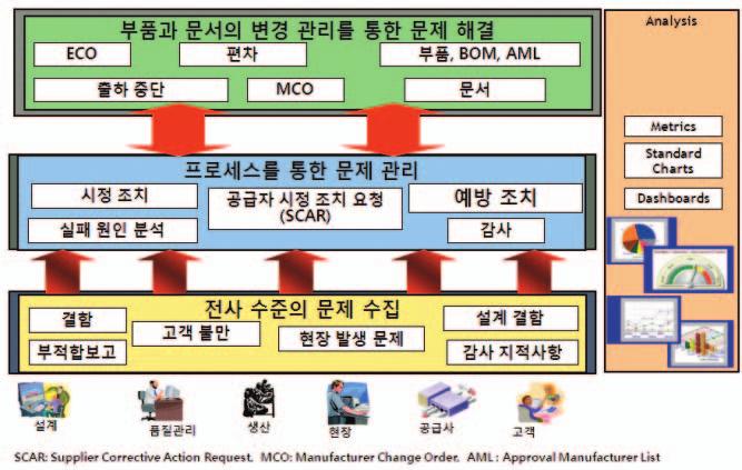 개발구매관리 품질프로세스의통합관리 아이디어관리프로세스 아이디어캡처