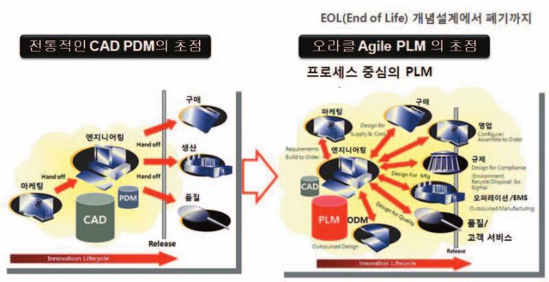 (Process) 커버영역 류용효 한국오라클에서 PLM