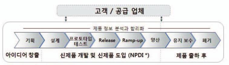 SCM, CPG, PLM 디지털프로세스, VR,