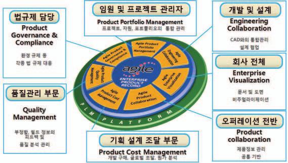 프로세스중심으로변화하는차세대 PLM PLM 관련소프트웨어영역 제품데이터관리 : 라이프사이클에걸친제품사양및구성 (BOM/ 번들 ) 의관리와변경제어및보안관리 협업도구 : 문서 (CAD 및비 CAD) 공유, 디자인협업 직접자재소싱