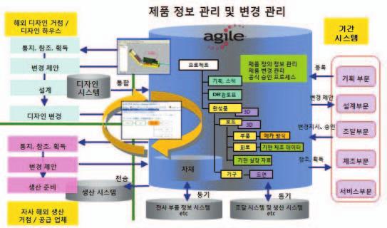 서비스와주문관리 ERP : 회계와주문관리 CAD : 컴퓨터에의한설계지원시스템및플랫폼 Agile Product