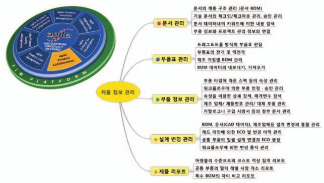 모듈별상세기능에자일솔루션은엔터프라이즈 PLM을위한 Agile PLM과 CPG 산업의식음료 (Food & Beverage) 부분의프로세스를위한 Agile PLM for Process의솔루션이있다.