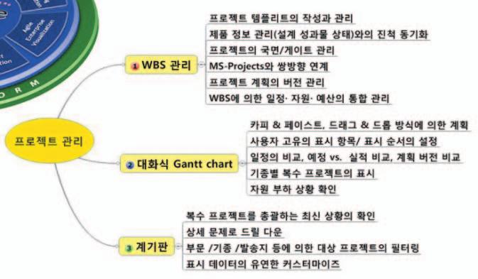 Agile Product Collaboration을사용하면신속하게신제품을출시하고불량품 / 재작업을줄이며제품변경주기를단축할수있다.