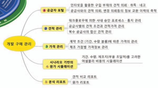 PLM Agile Product Cost Management는협업적구매기능, BOM 기반의다중라인협상, 제품컨텐트관리및정교한분석툴을하나로통합한직접자재구매를위한플랫폼을제공한다.